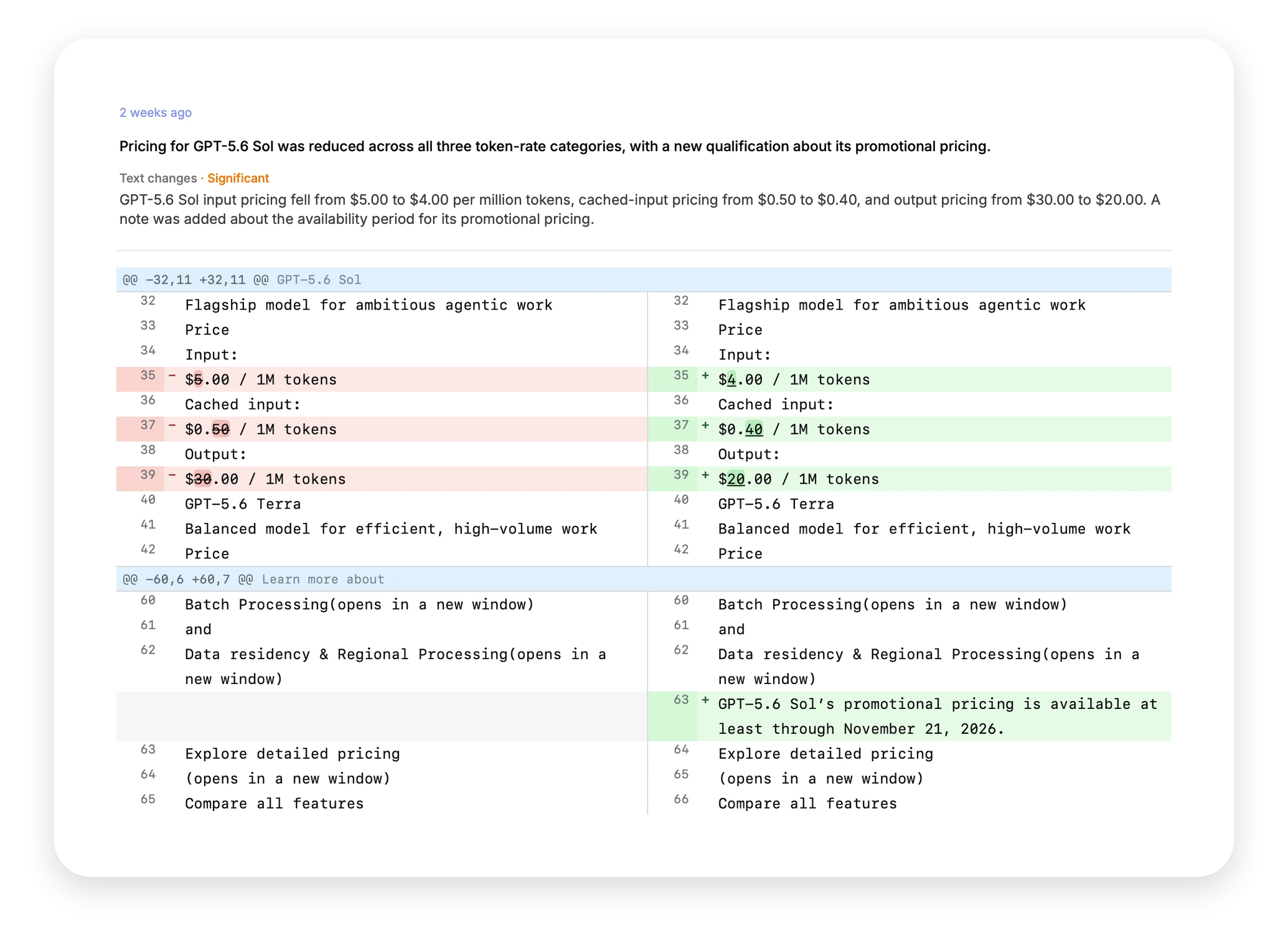 A PageDiff change summary reading that pricing for GPT-5.6 Sol was reduced across all three token-rate categories, scored Significant, above the line-by-line diff showing input pricing change from $5.00 to $4.00, cached input from $0.50 to $0.40, and output from $30.00 to $20.00 per million tokens