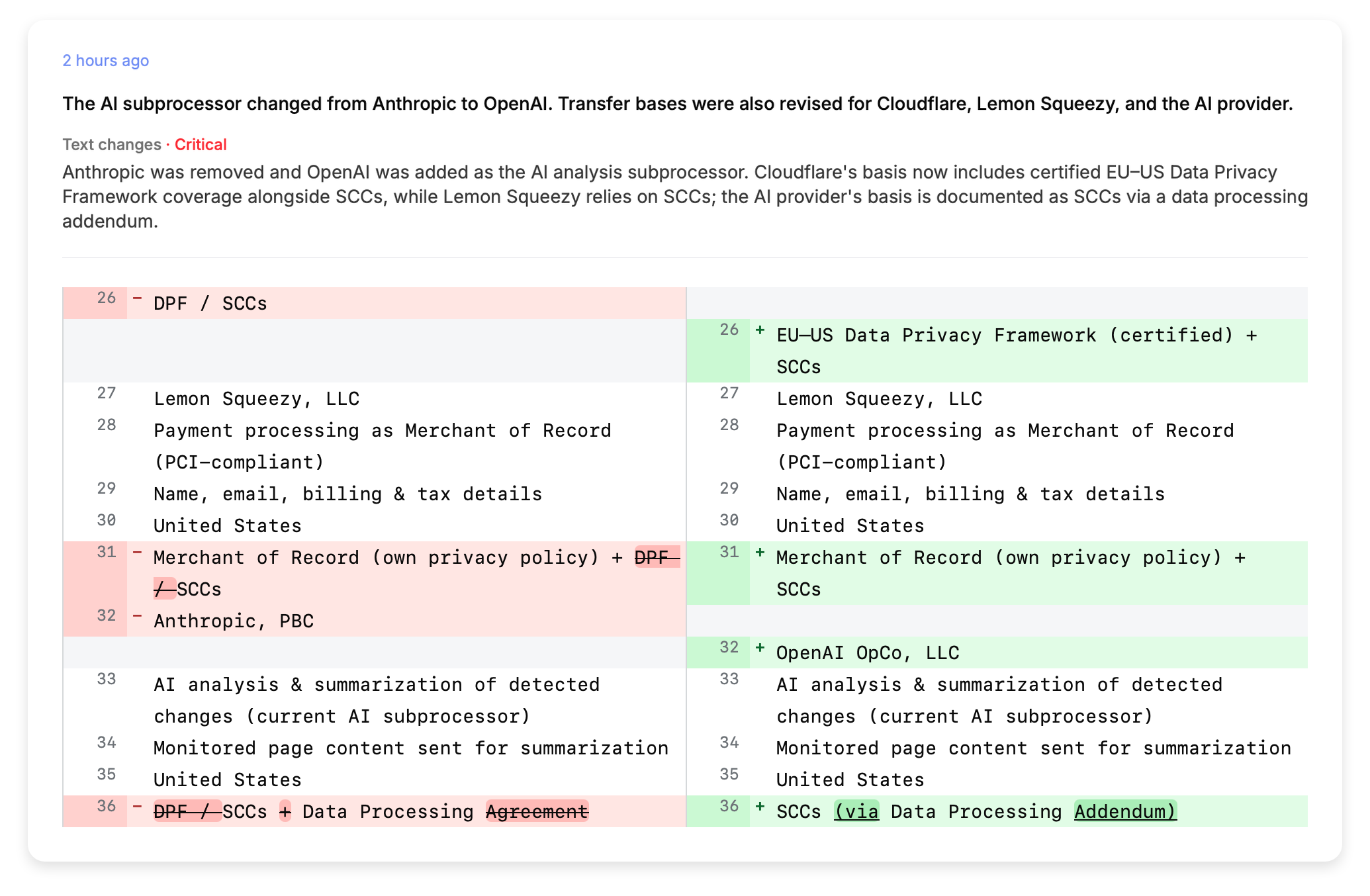 A PageDiff change summary reading "The AI subprocessor changed from Anthropic to OpenAI. Transfer bases were also revised for Cloudflare, Lemon Squeezy, and the AI provider", scored Critical, above the line-by-line diff showing the Anthropic row removed and an OpenAI row added